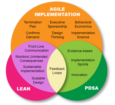 Agile Implementation, PDSA, Lean